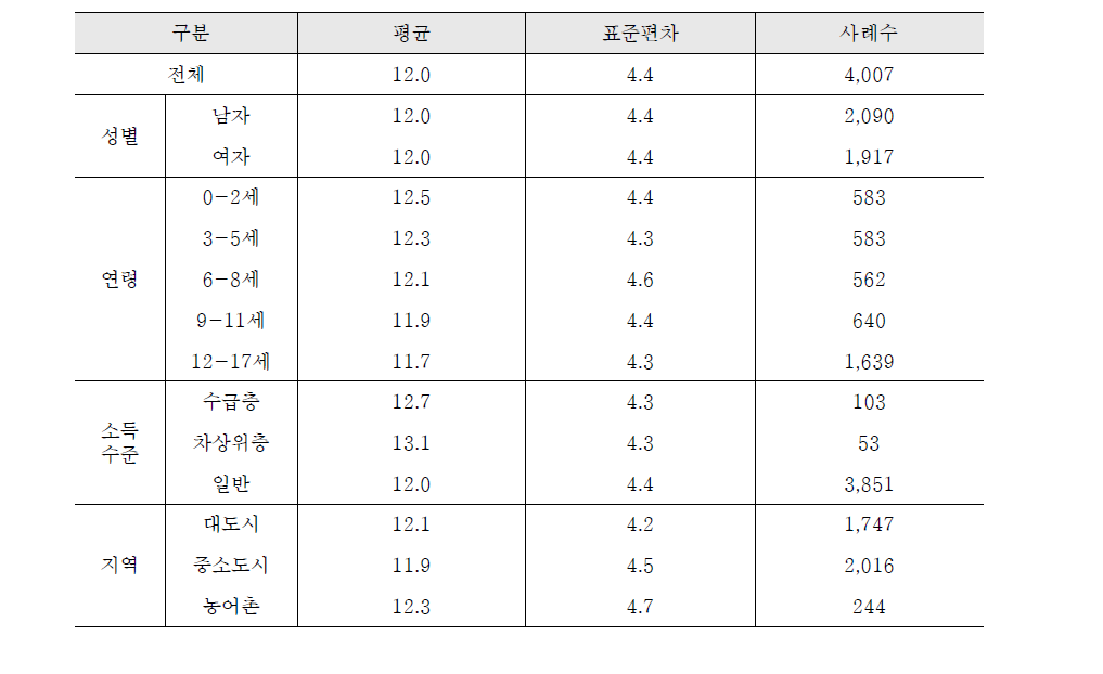 자녀에 대한 태도