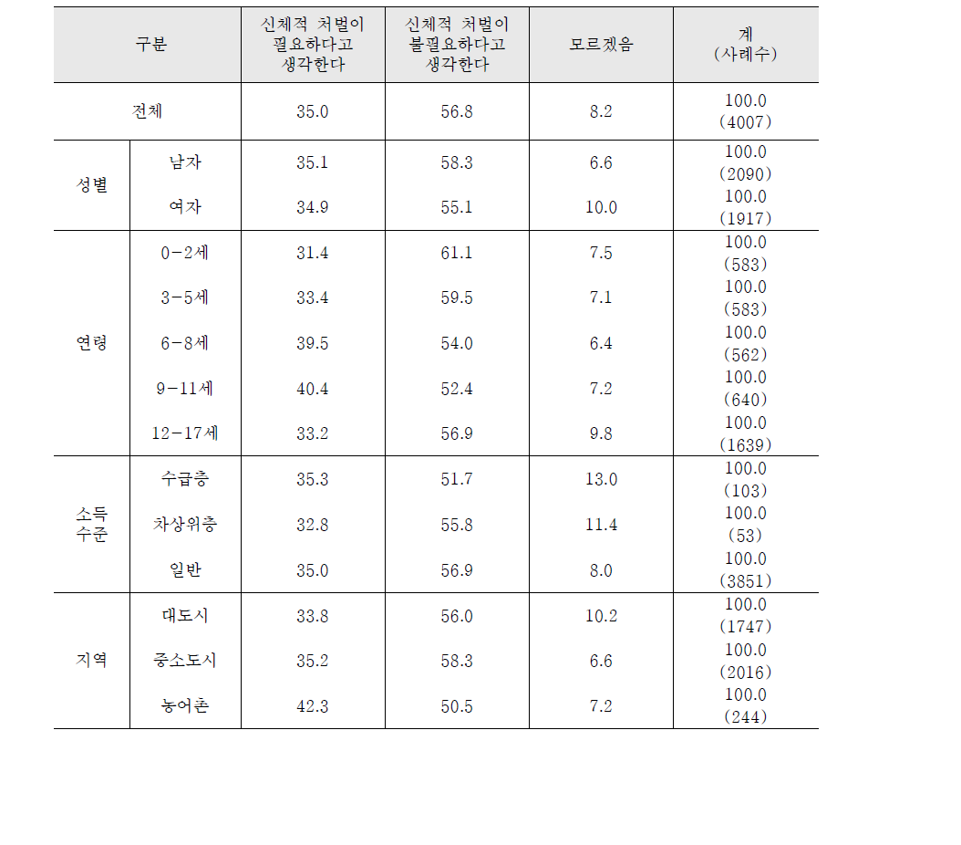 신체적 처벌 필요성