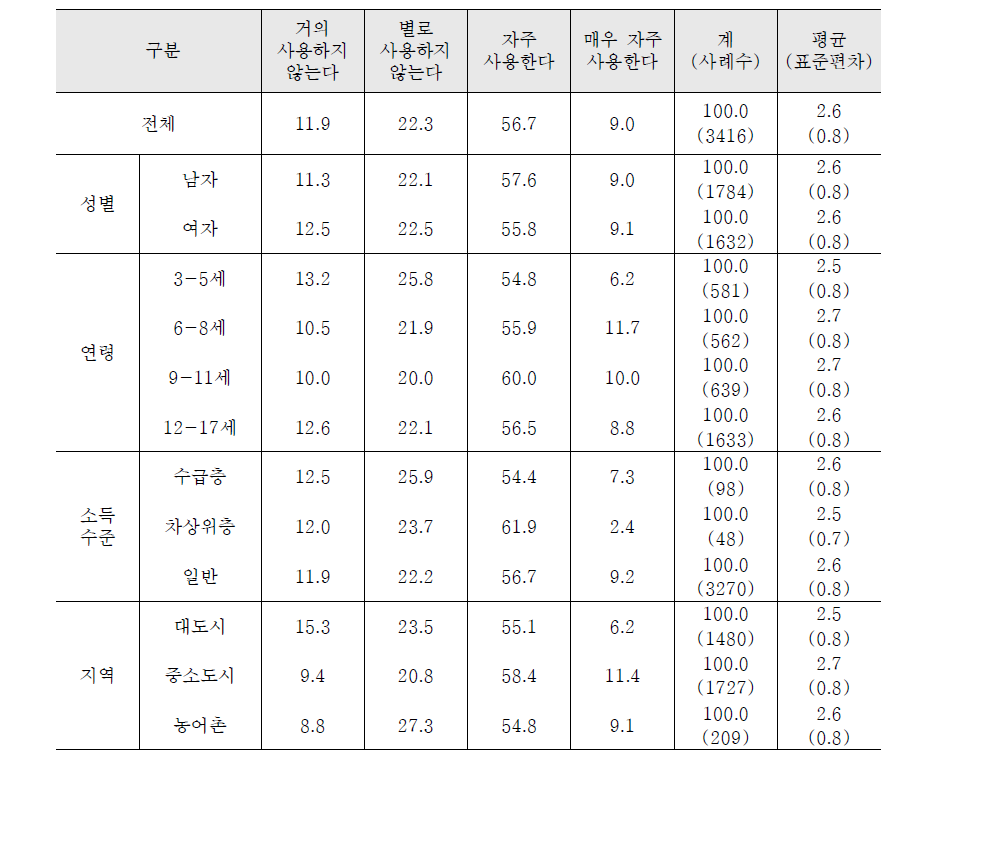 훈육방법 (말로 야단치기)