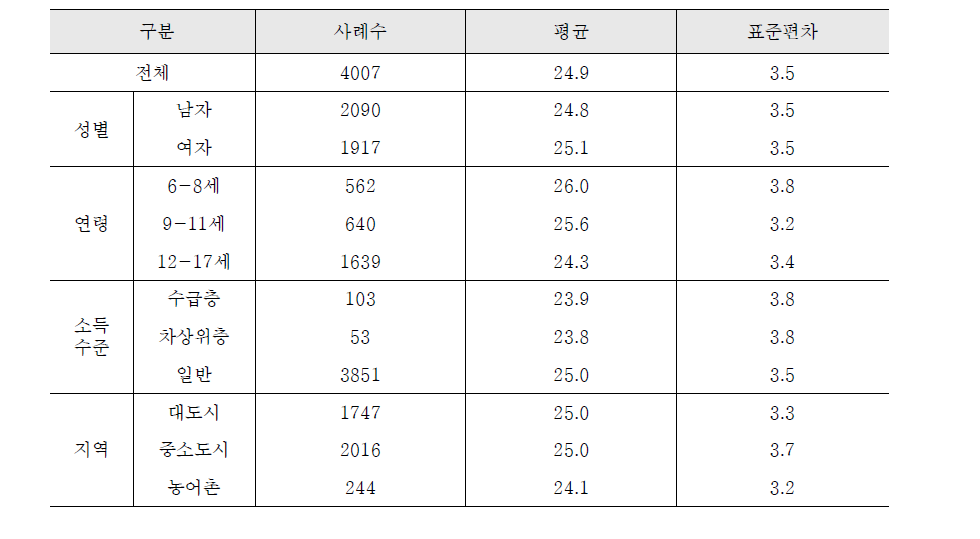 부모의 아동 양육행동