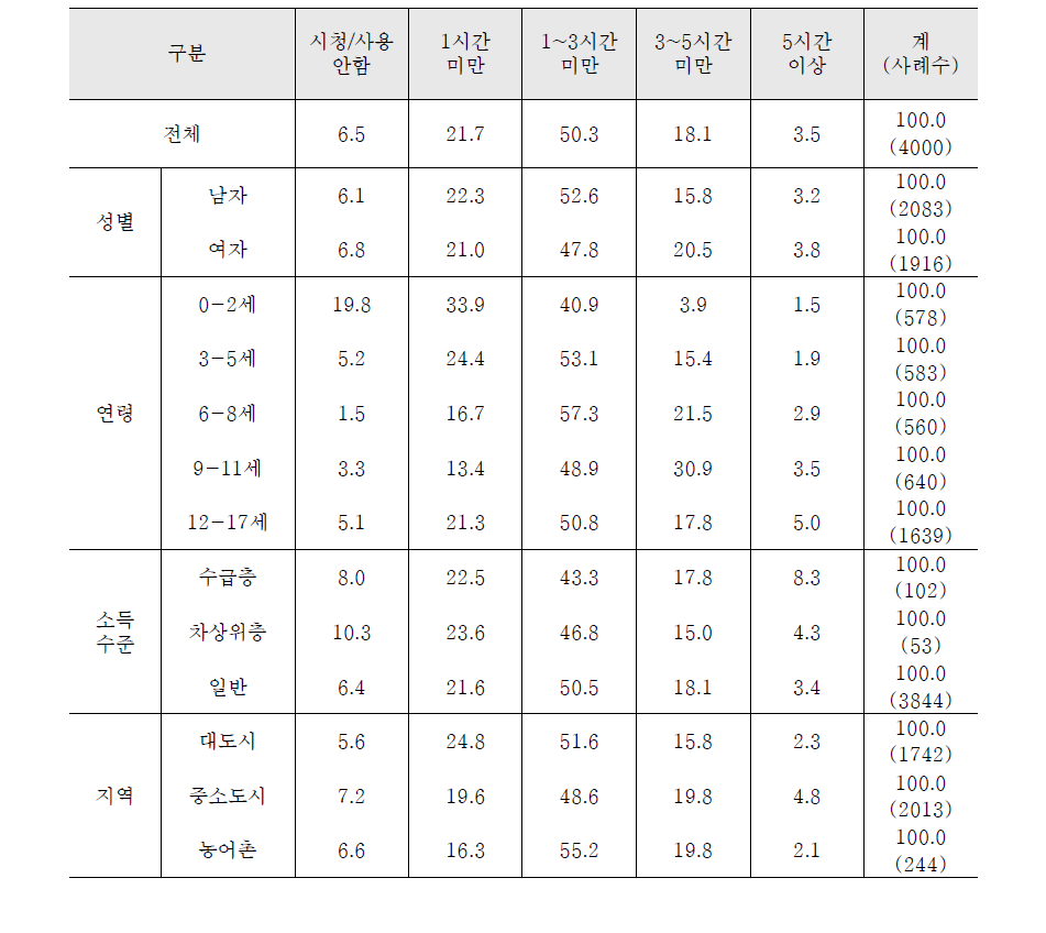 TV/비디오 시청 (주말)