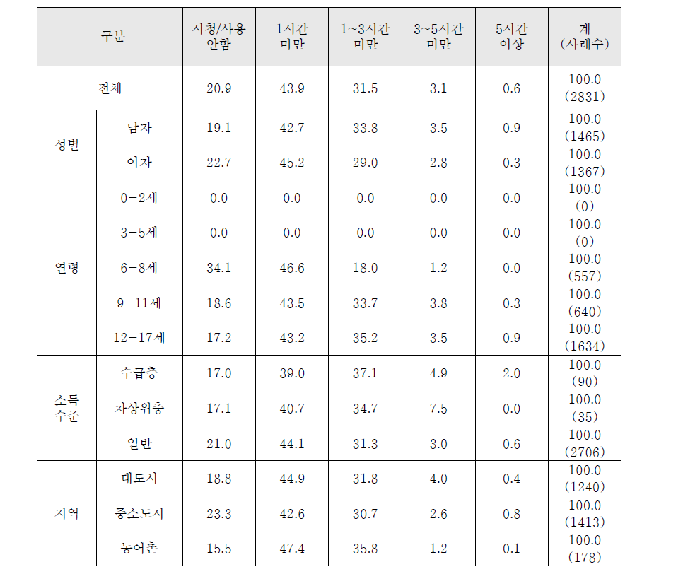 인터넷 사용 (주중)