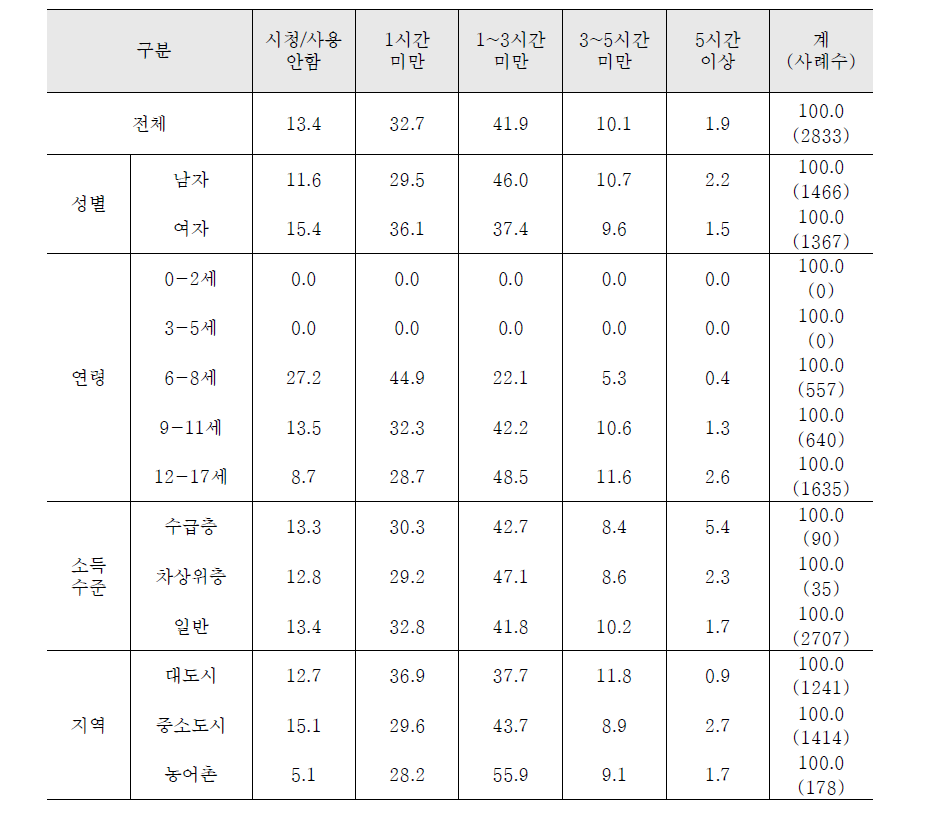 인터넷 사용 (주말)