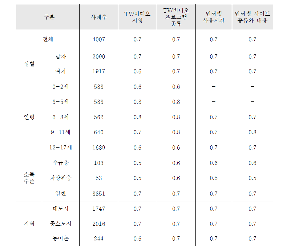 매체 제한