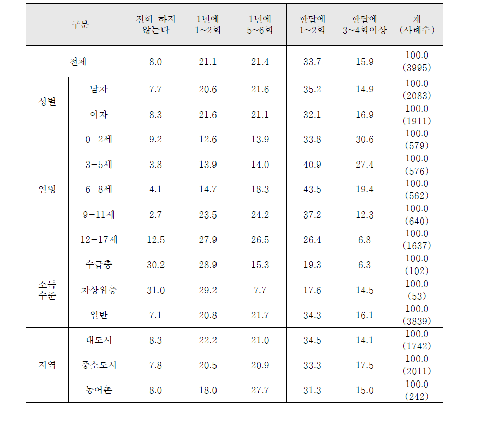 여가활동 (운동 및 나들이)