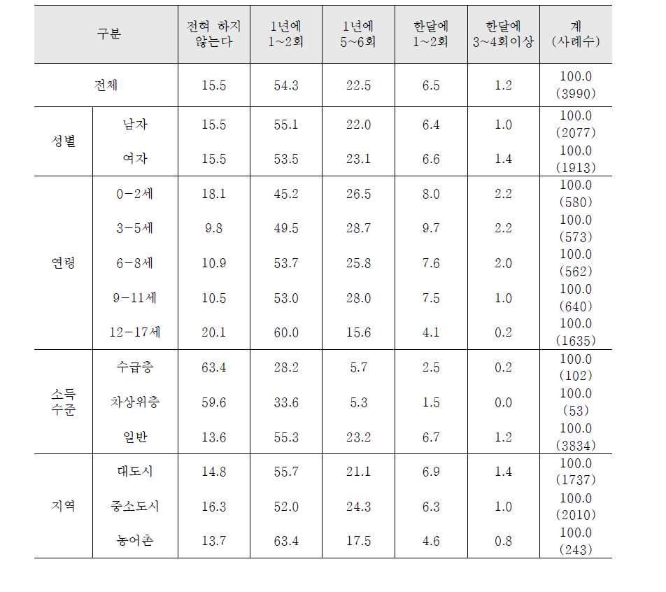 여가활동 (여행)