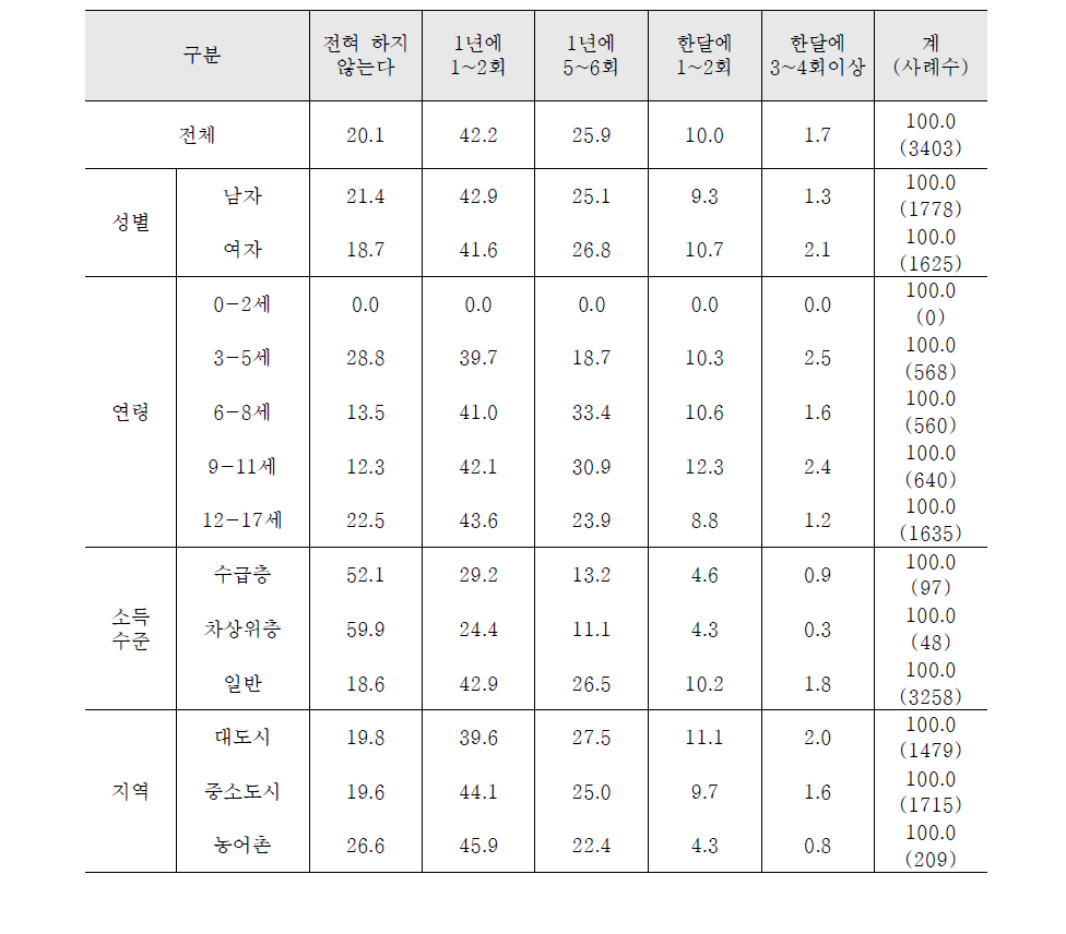 여가활동 (영화나 공연관람)