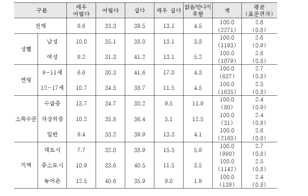 보호자에게 고민상담