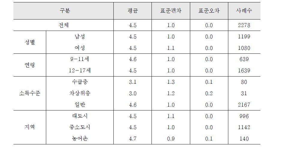 가정형편(경제수준)