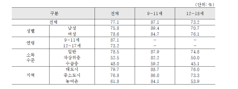 한 번이라도 사교육을 이용한 경험이 있는 아동의 비율