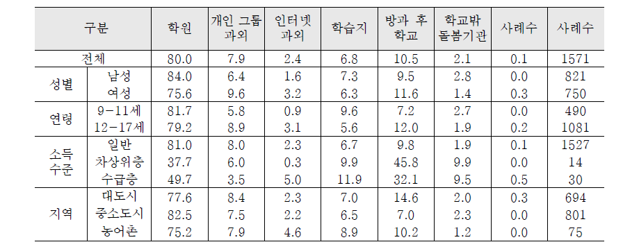 수강형태-영어(중복응답)