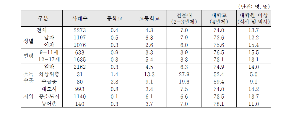 아동의 희망교육 수준 (전체 아동)