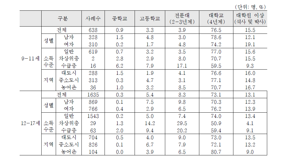 연령별 아동의 희망교육 수준