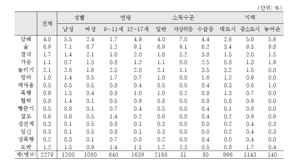 비행행동 경험율