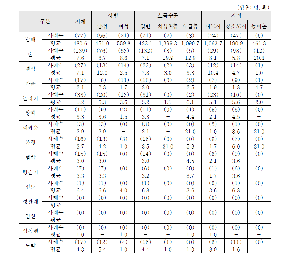 12-17세 아동의 평균 비행 횟수