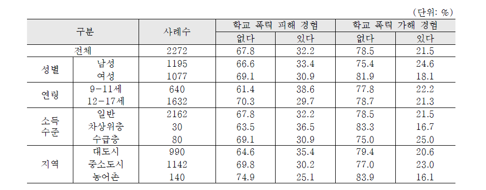 학교폭력 피해 및 가해 경험율