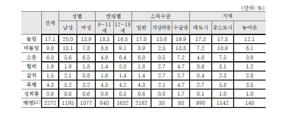 유형별 학교폭력 가해 경험율