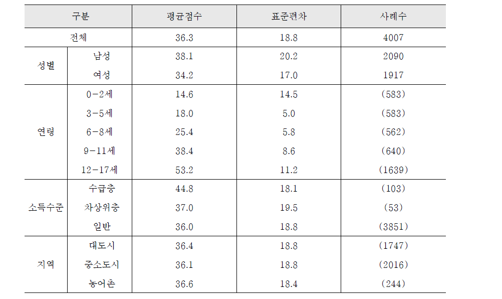 현재의 몸무게