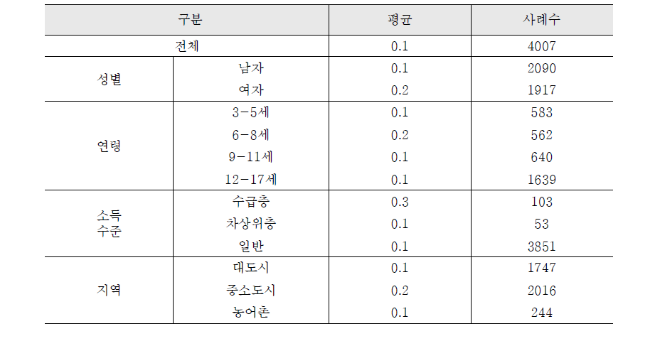 질병으로 누워 보내는 날