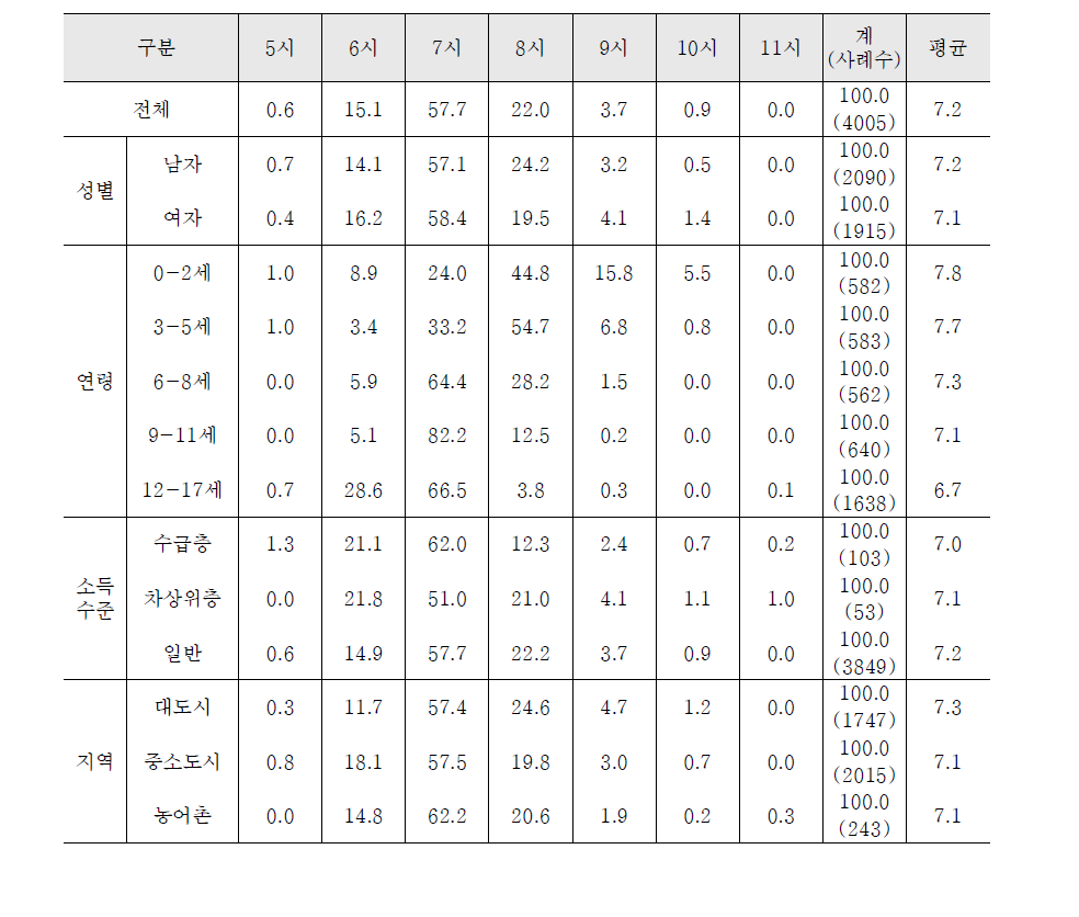 기상 시간