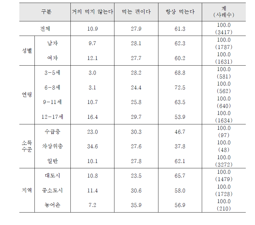 아침식사 여부