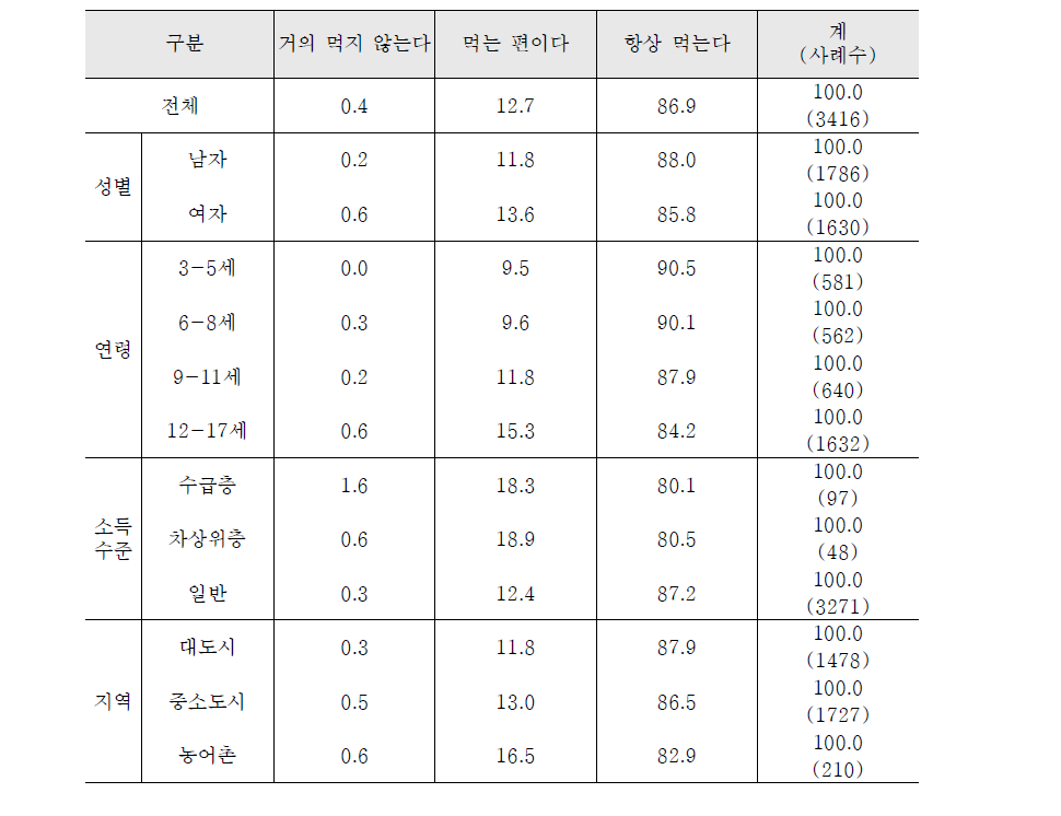 저녁식사 여부