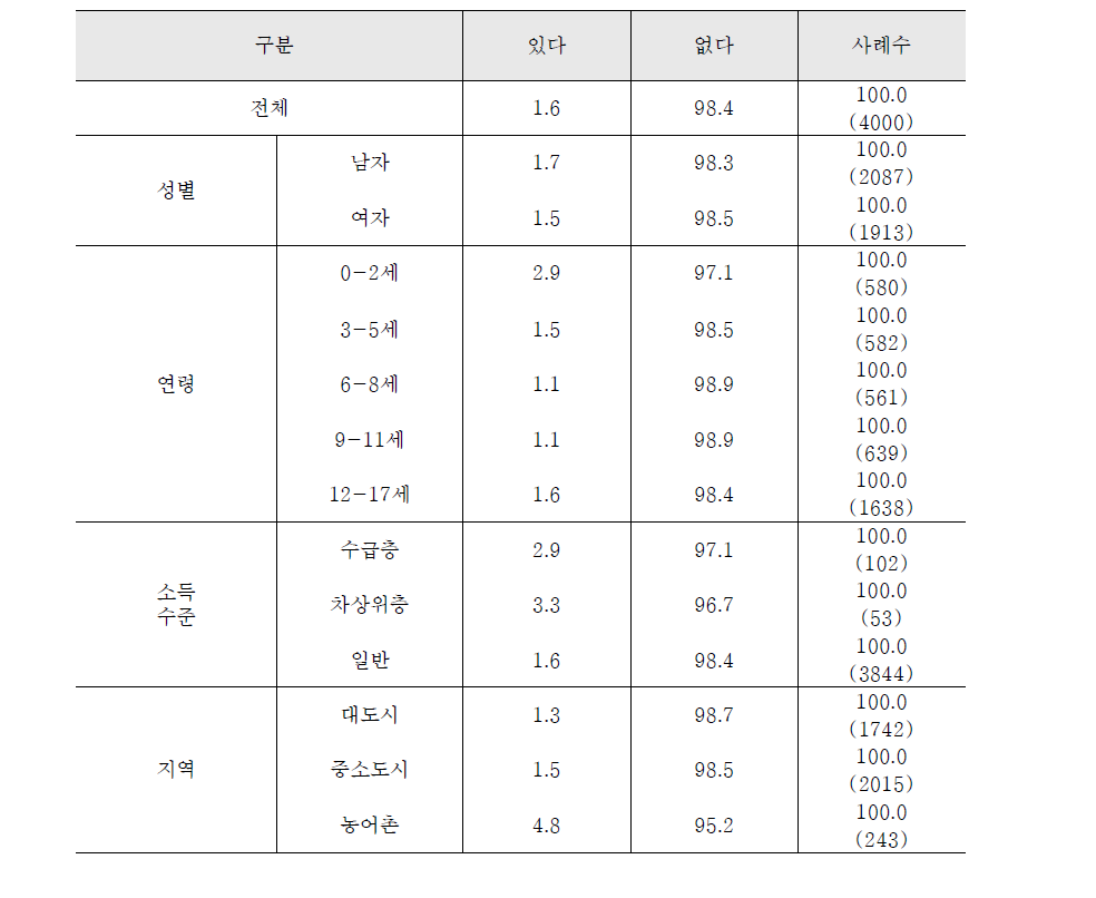 최근 1년 병원 응급실 이용 경험