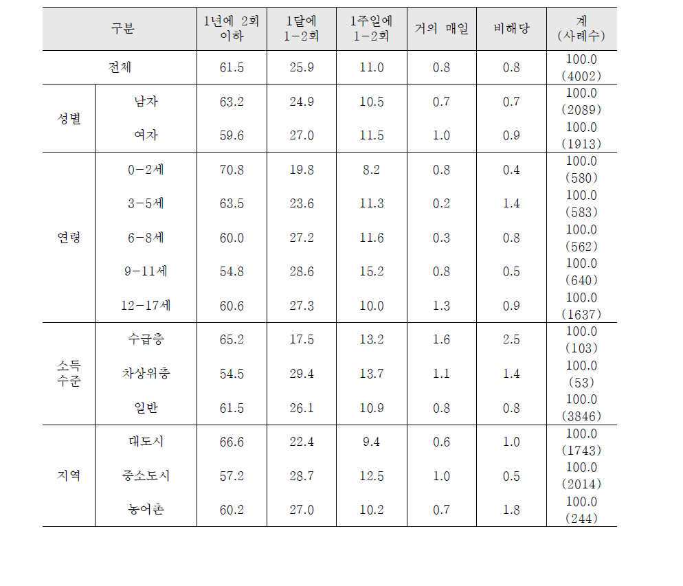 연간음주(본인)