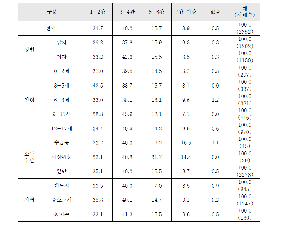 음주량(본인)