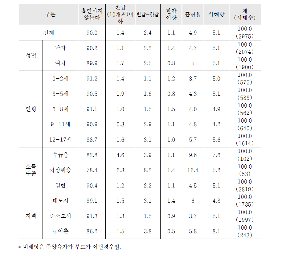 흡연(본인)