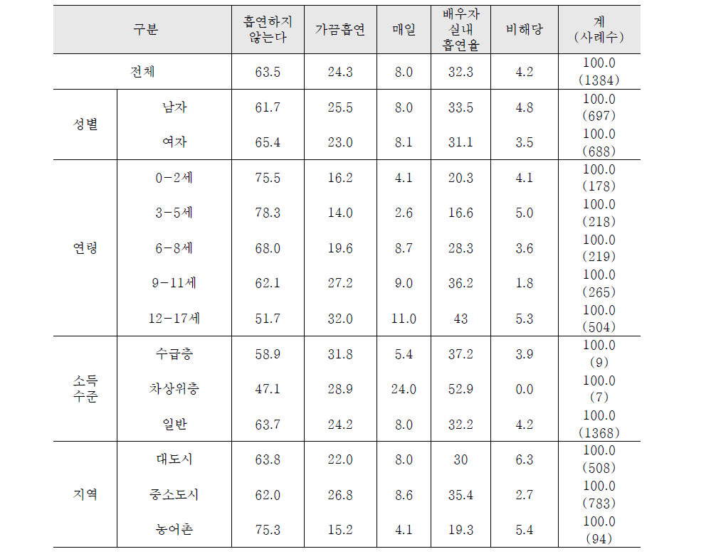 가정 실내흡연(배우자)