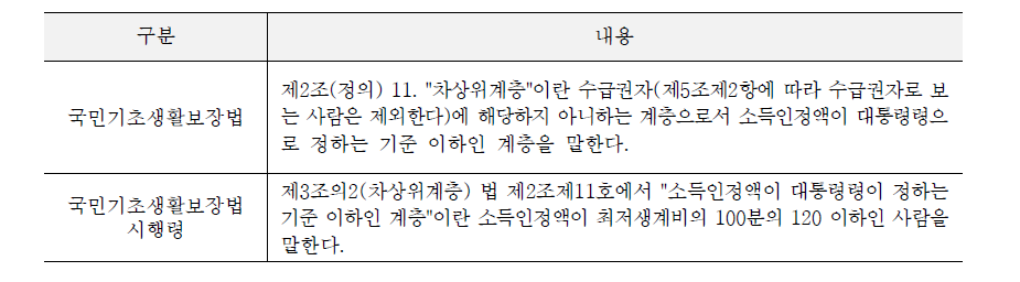 국민기초생활보장법 상 차상위계층의 정의