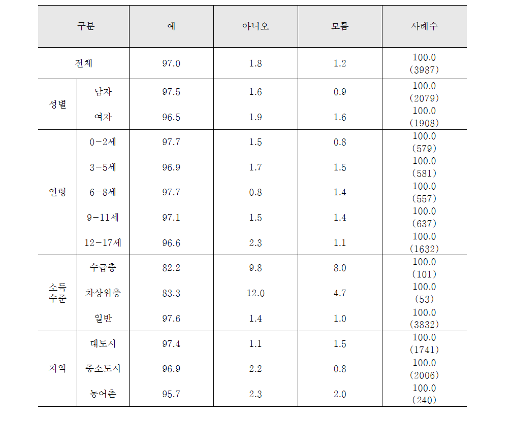 정기적인 산전 진찰 여부