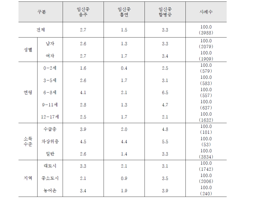 임신중 위험요인 경험률