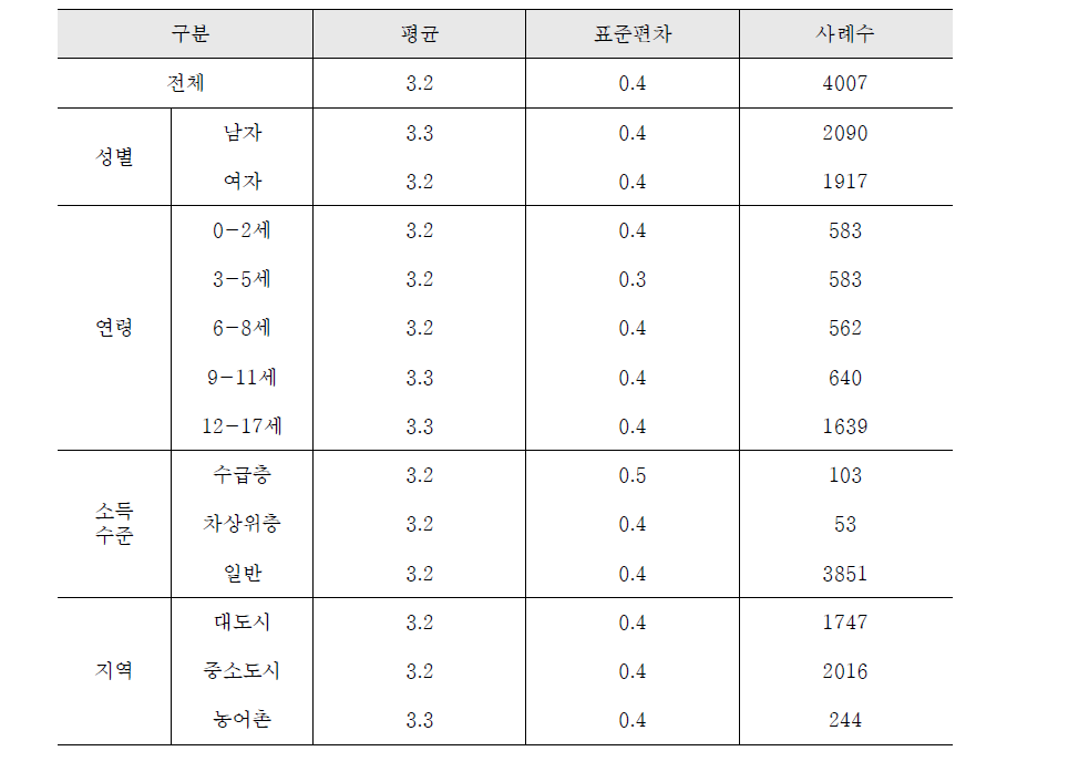 출생시 몸무게