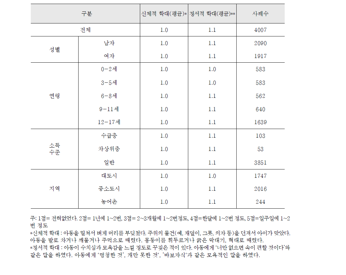 신체적 학대/정신적 학대