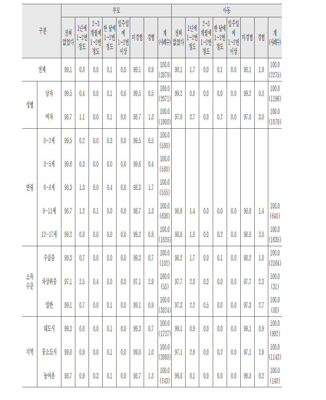 학대경험여부 물건을 던짐