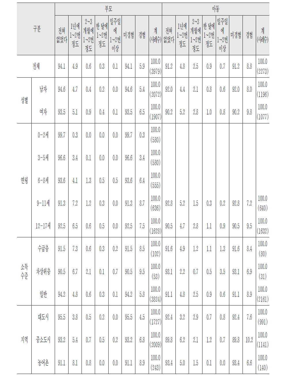 학대경험여부 – 모욕적인 말