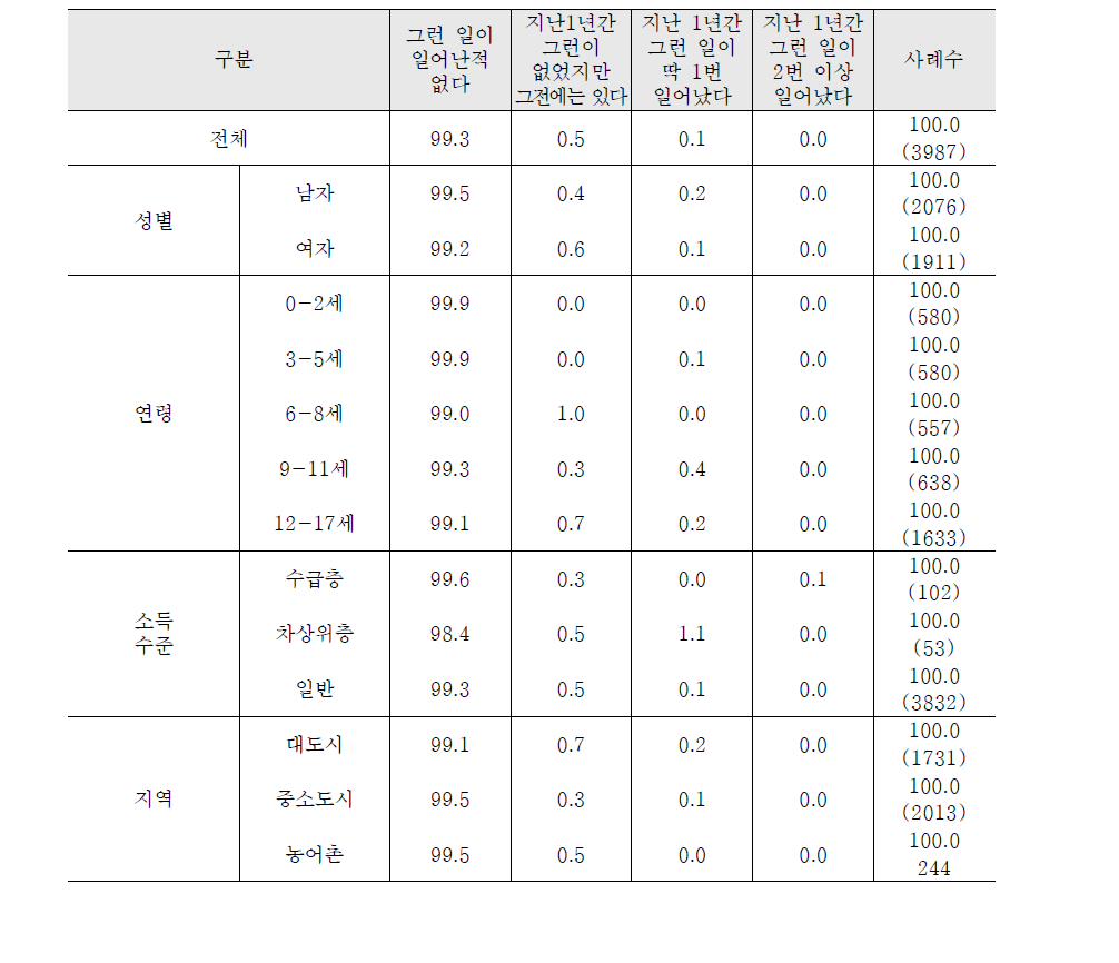 성희롱 당한 경험