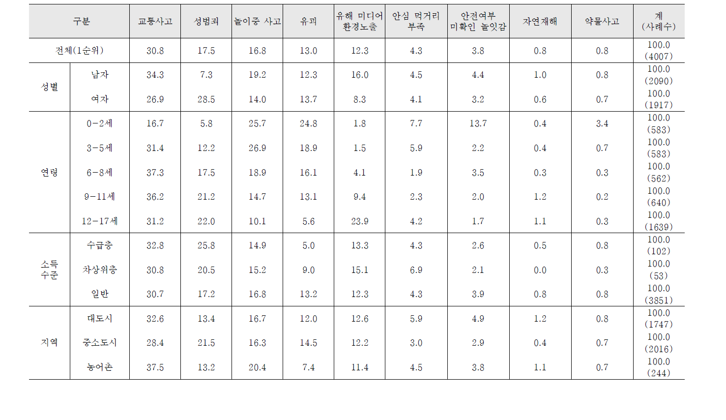 자녀의 안전에서 가장 우려되는 부분 1순위