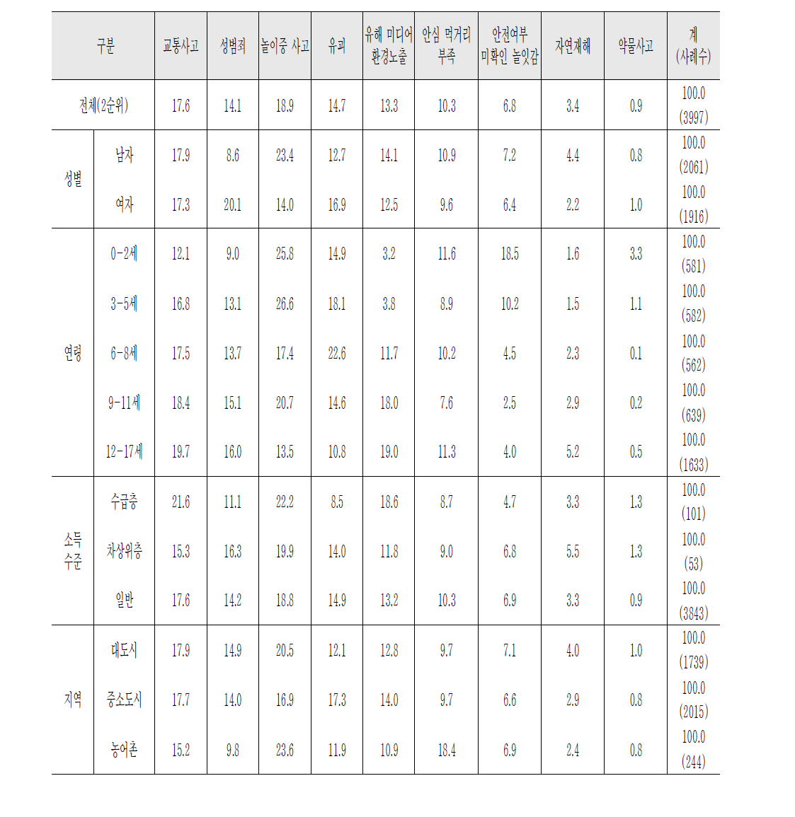 자녀의 안전에서 가장 우려되는 부분 2순위