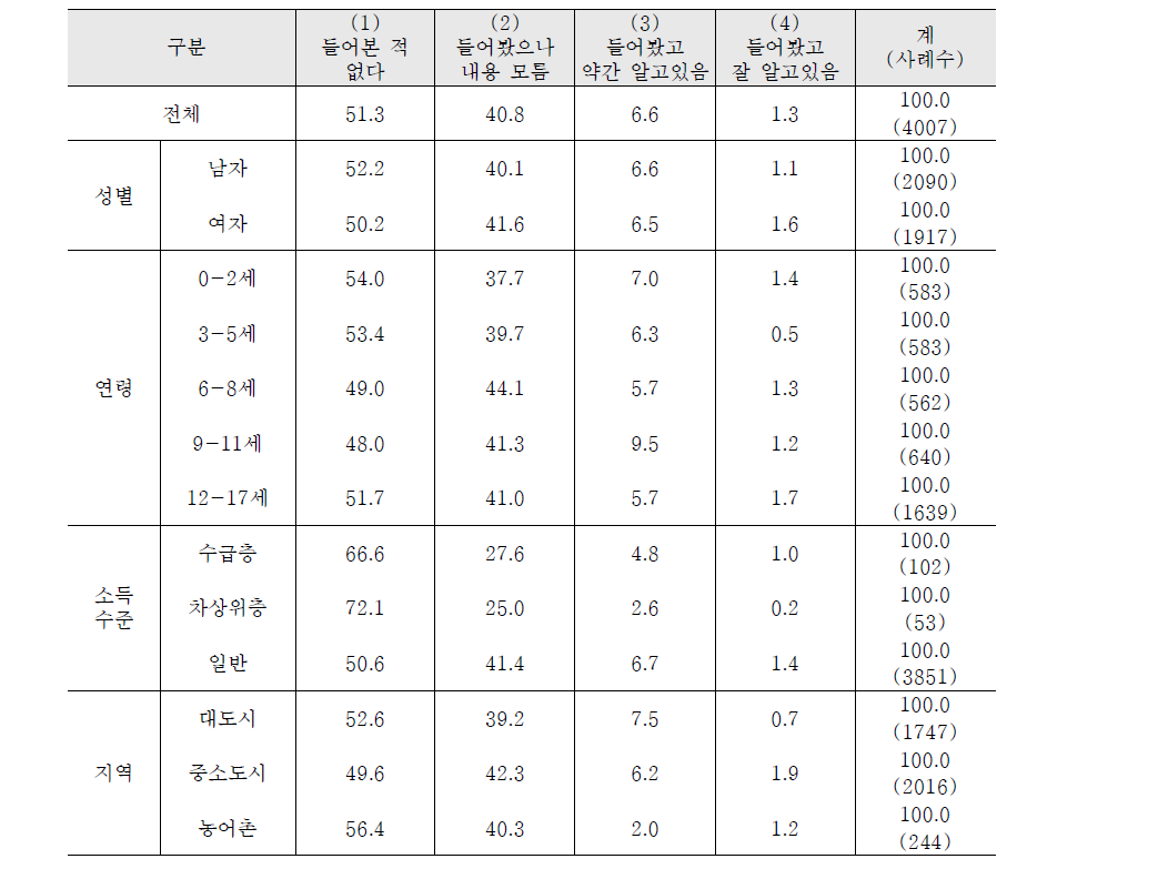 UN아동 권리 협약 인지여부