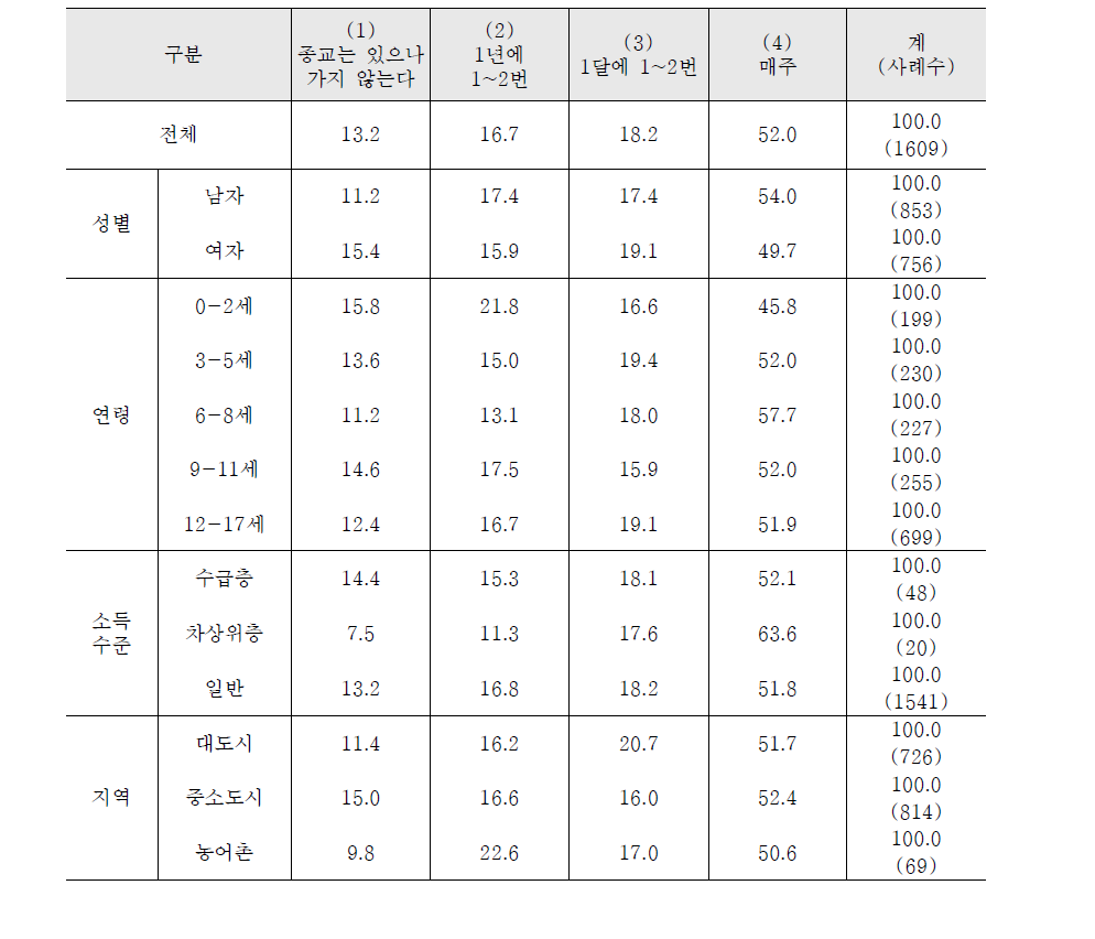 절, 교회, 성당 등에 가는 빈도