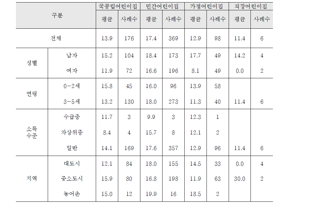 보육시설 이용비용