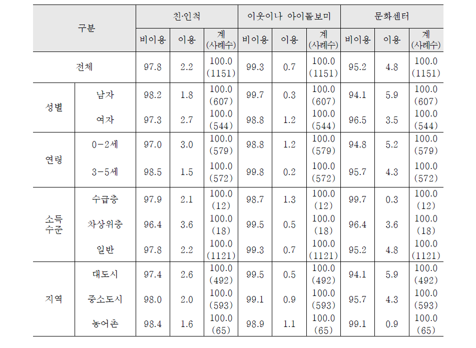 기타돌봄 및 사교육 실태