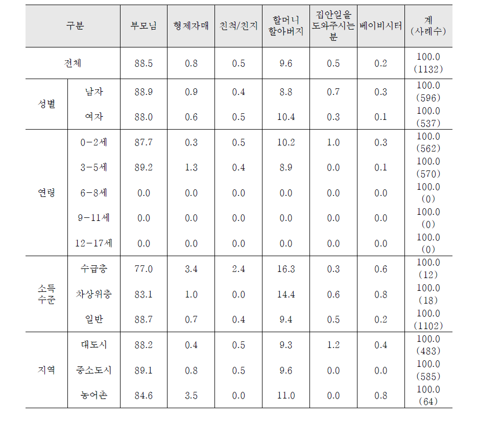 주로 있는 곳