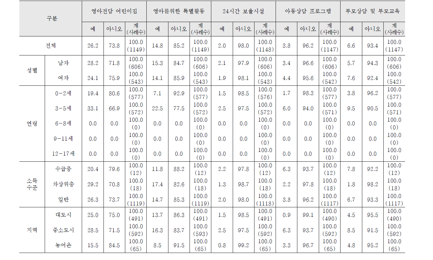 복지서비스 이용여부