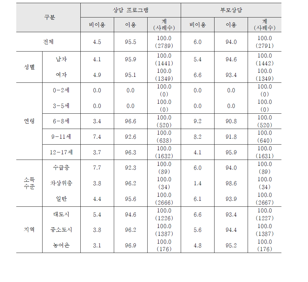 상담프로그램 및 부모상담