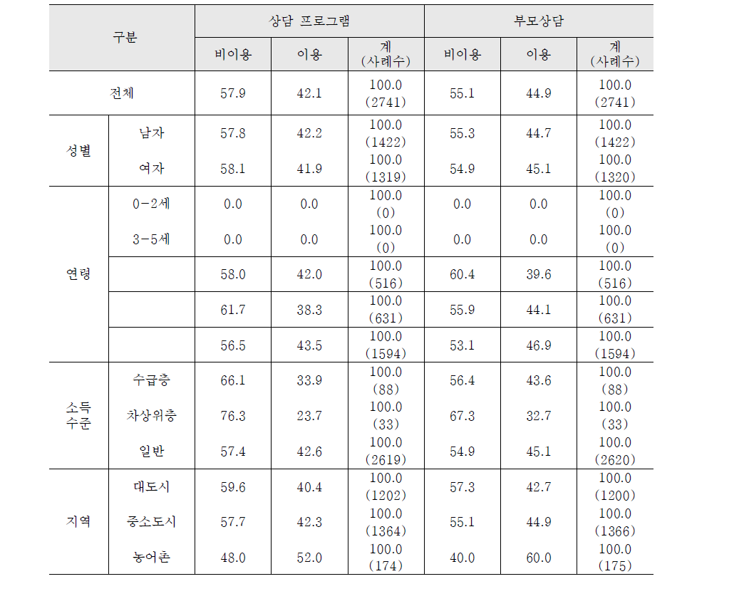 상담프로그램 및 부모상담 필요여부