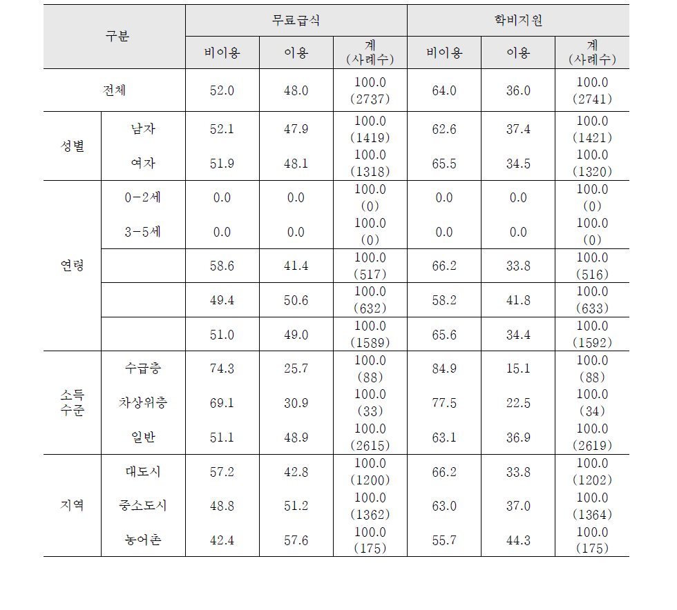 무료급식 및 학비지원 필요여부